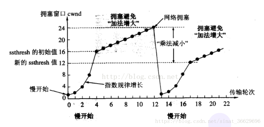 拥塞避免